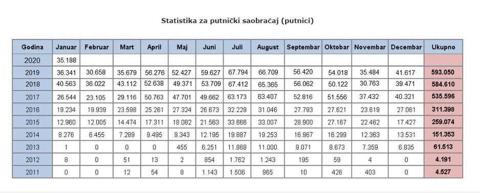 aerodrom tuzla statistika