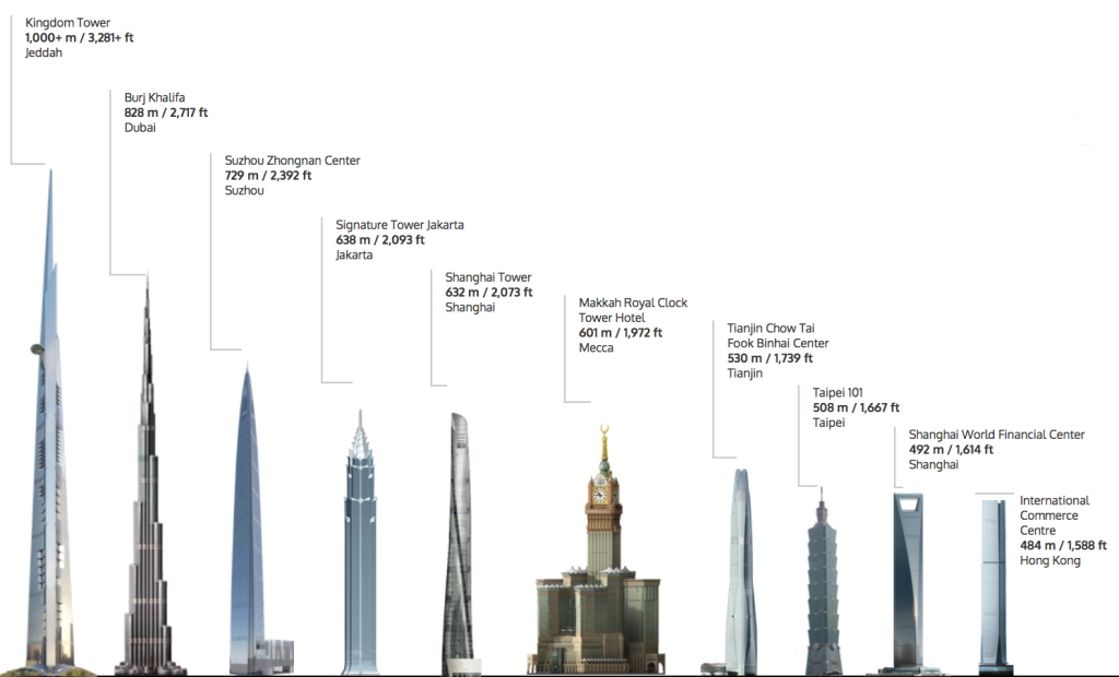 tallest towers 
