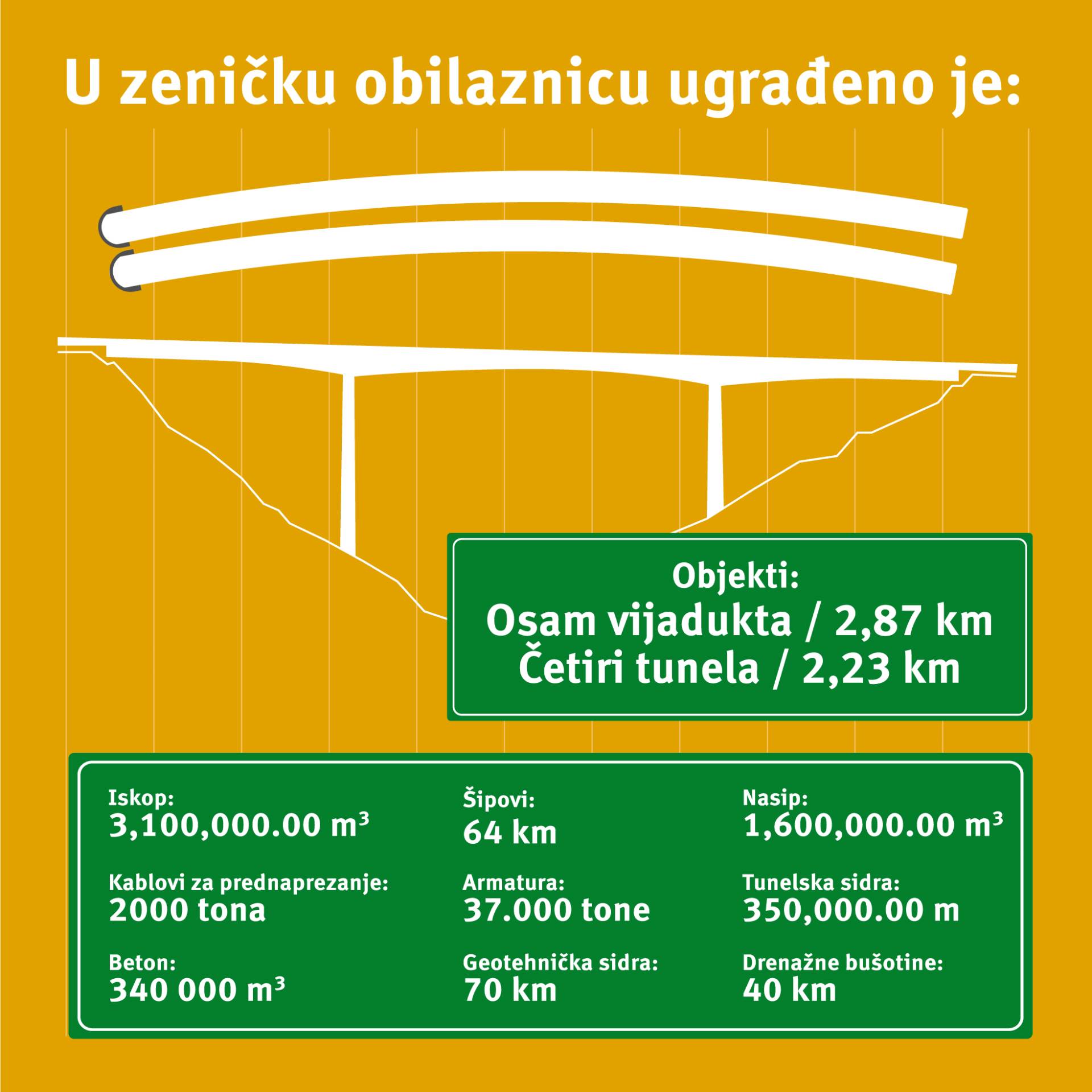 zenicka obilaznica Info grafika 1